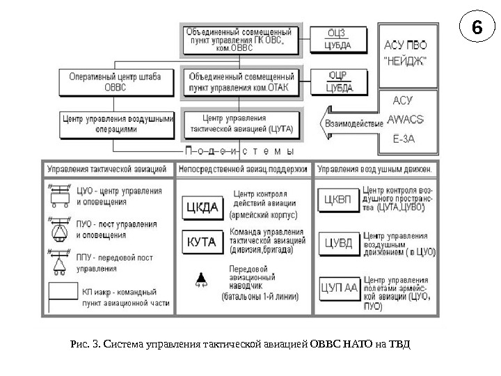 6 Рис. 3. Система управления тактической авиацией ОВВС НАТО на ТВД 