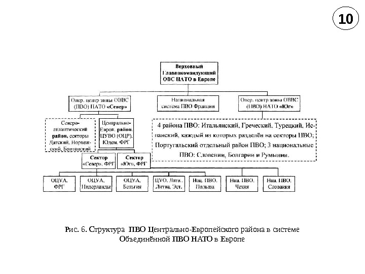 Рис. 6. Структура ПВО Центрально-Европейского района в системе Объединённой ПВО НАТО в Европе 10