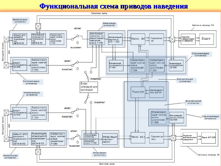 Функциональная схема приводов наведения     