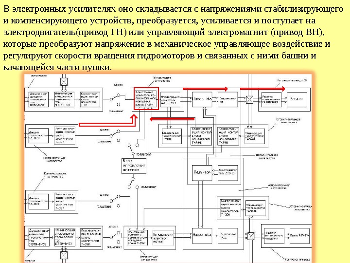 В электронных усилителях оно складывается с напряжениями стабилизирующего и компенсирующего устройств, преобразуется, усиливается и