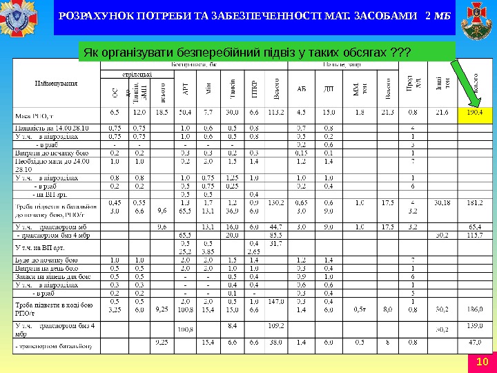 10 РОЗРАХУНОК ПОТРЕБИ ТА ЗАБЕЗПЕЧЕННОСТІ МАТ. ЗАСОБАМИ  2 МБ Як організувати безперебійний підвіз