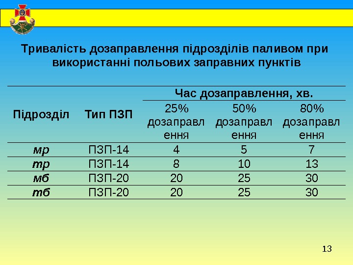 13  Підрозділ Тип ПЗП Час дозаправлення, хв. 25 дозаправл ення 50 дозаправл ення