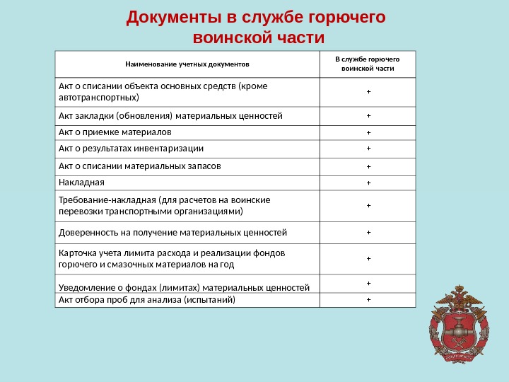 Документы в службе горючего воинской части Наименование учетных документов В службе горючего воинской части