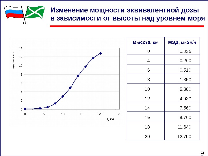 9 Высота, км МЭД, мк. Зв/ч 0 0 , 035 4 0 , 2