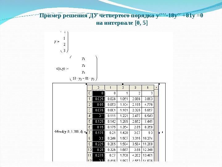 Пример решения ДУ четвертого порядка y ′′′′ -18 y′′ +81 y =0 на интервале