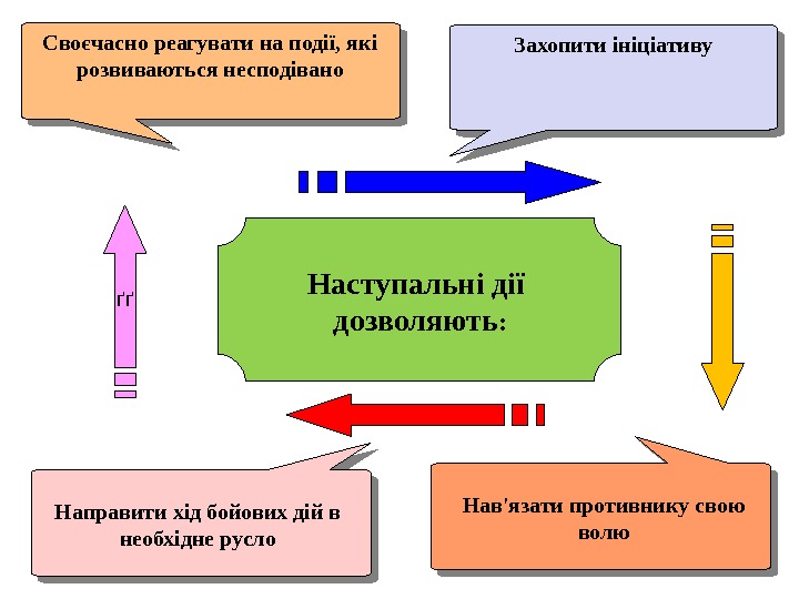 Своєчасно реагувати на події, які розвиваються несподівано Захопити ініціативу Наступальні дії дозволяють : ґґ