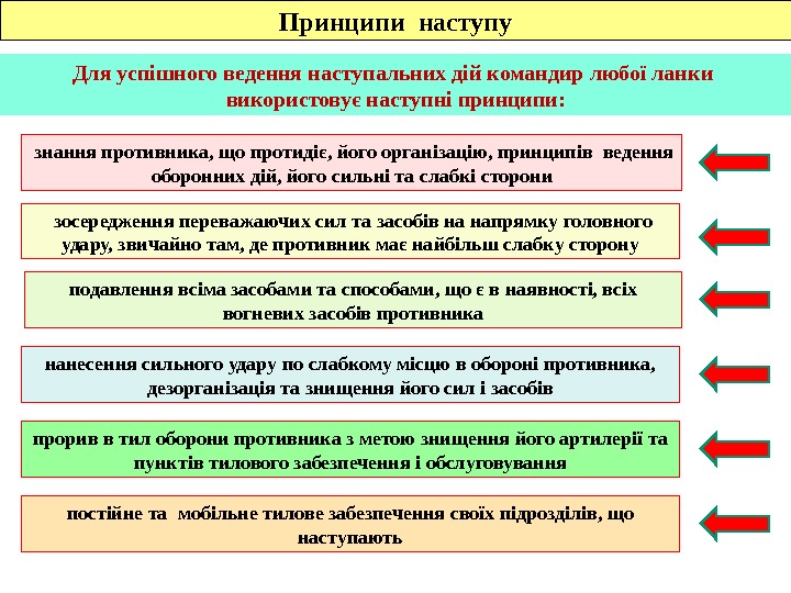 Принципи наступу Для успішного ведення наступальних дій командир любої ланки  використовує наступні принципи: