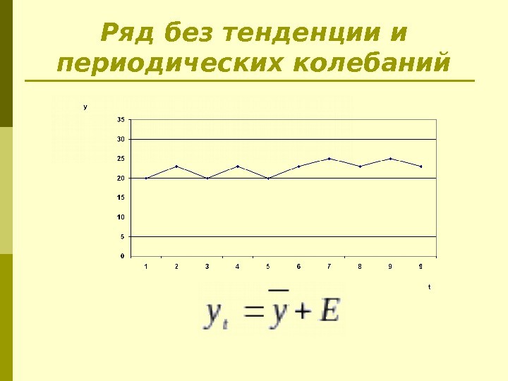 Ряд без тенденции и периодических колебаний 