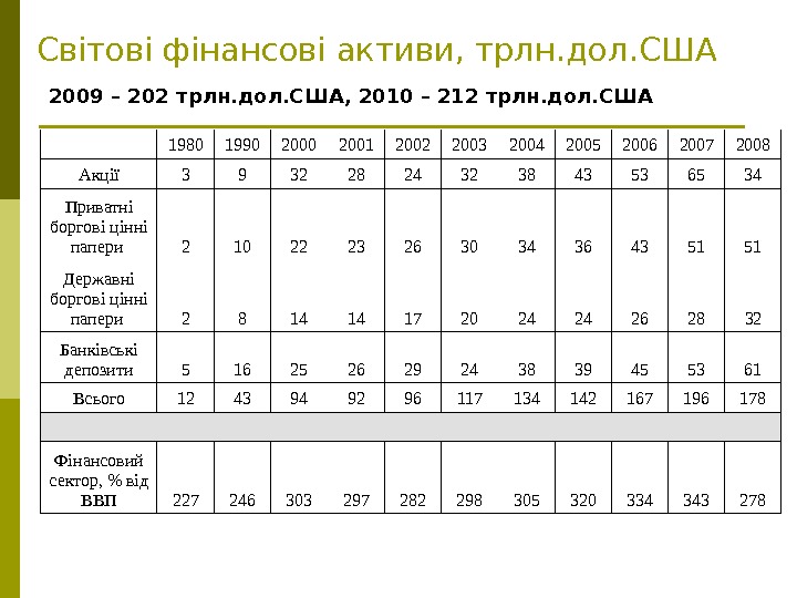   Світові фінансові активи, трлн. дол. США 1980 1990 2001 2002 2003 2004