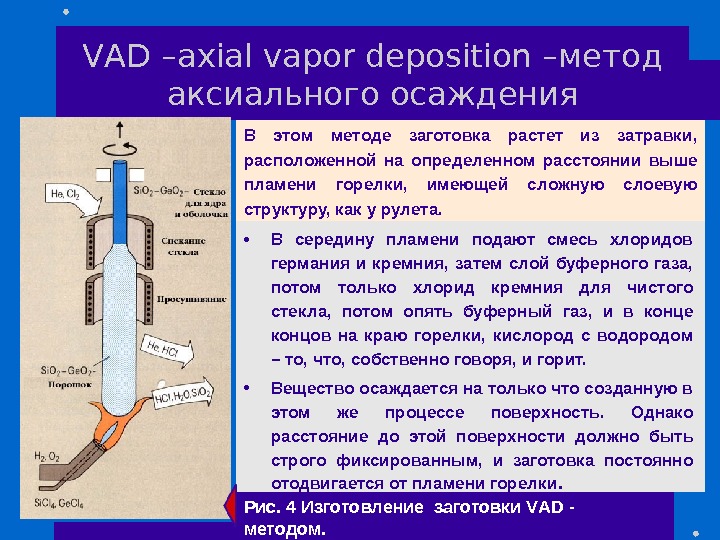 V А D –axial vapor deposition – метод аксиального осаждения Рис.  4 Изготовление