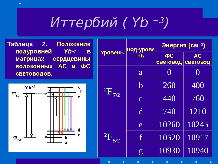 Иттербий ( Yb +3 ) Таблица 2.  Положение подуровней Yb +3  в