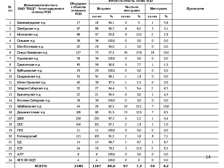 14 СВЕДЕНИЯ о состоянии работоспособности систем ТСО, установленных на объектах ОАО РЖД № п/п