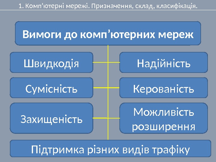 1. Комп’ютерні мережі. Призначення, склад, класифікація. Вимоги до комп’ютерних мереж Швидкодія Надійність Сумісність Керованість