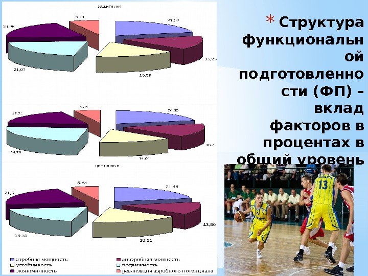 * Структура функциональн ой подготовленно сти (ФП) – вклад факторов в процентах в общий