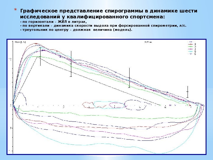 * Графическое представление спирограммы в динамике шести исследований у квалифицированного спортсмена: - по горизонтали