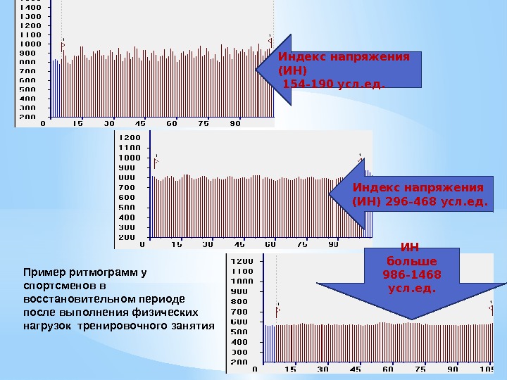 Пример ритмограмм у спортсменов в восстановительном периоде после выполнения физических нагрузок тренировочного занятия Индекс