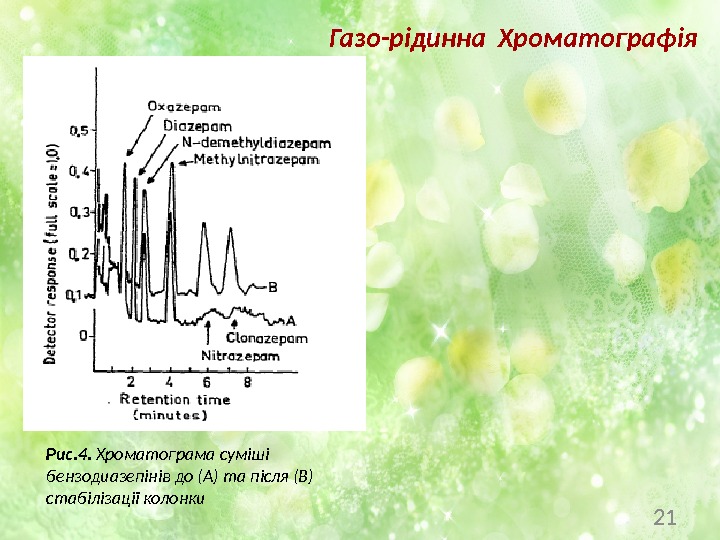 21 Газо-рідинна Хроматографія Рис. 4.  Хроматограма суміші бензодиазепінів до (А) та після (В)