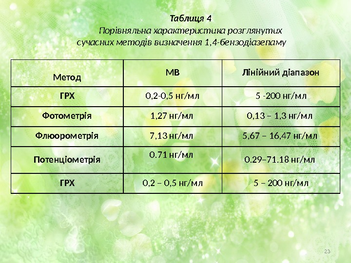 23 Таблиця 4 Порівняльна характеристика розглянутих сучасних методів визначення 1, 4 -бензодіазепаму Метод МВ