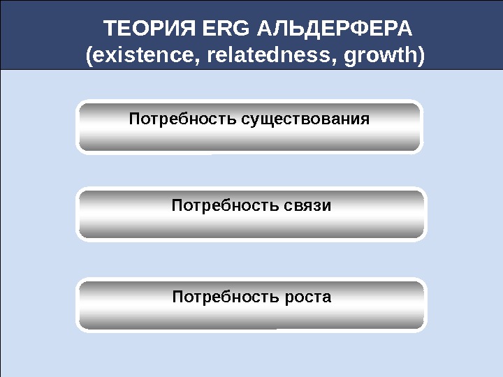  ТЕОРИЯ  ERG АЛЬДЕРФЕРА (existence, relatedness, growth) Потребность существования Потребность связи Потребность роста