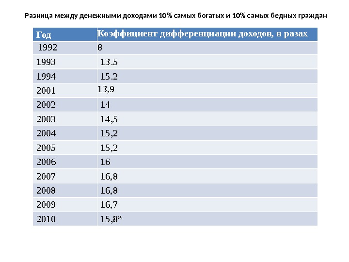 Разница между денежными доходами 10 самых богатых и 10 самых бедных граждан Год Коэффициент
