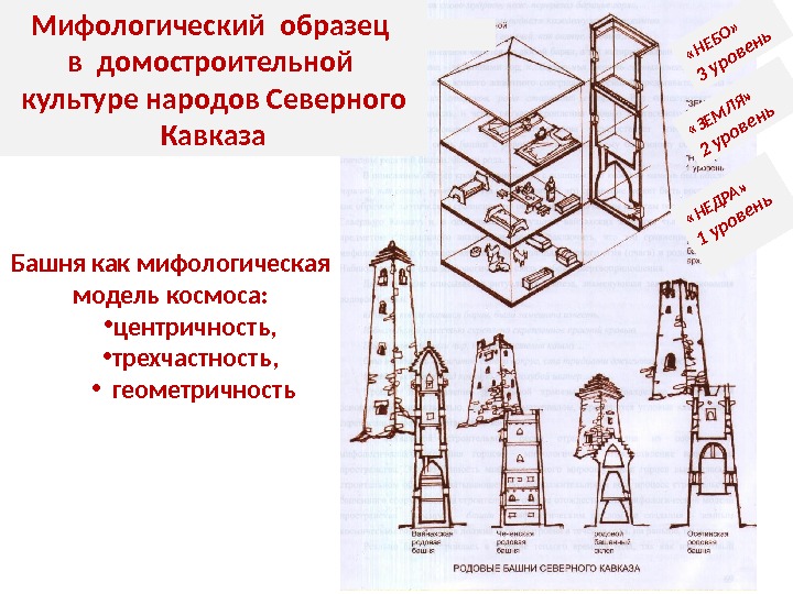 Башня как мифологическая модель космоса:  • центричность,  • трехчастность,  • геометричность.