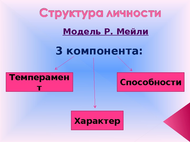 Модель Р. Мейли 3 компонента:  Темперамен т Характер Способности  