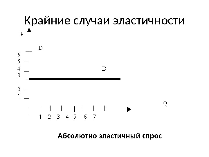 Крайние случаи эластичности Абсолютно эластичный спрос 