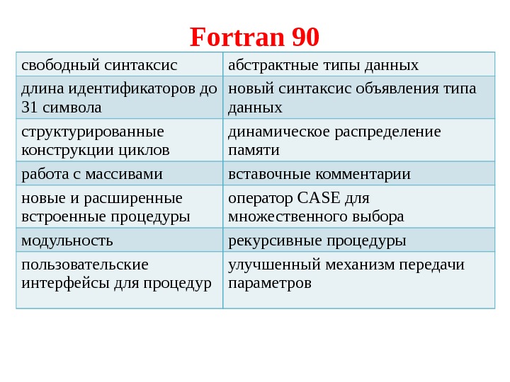 Fortran 90 свободный синтаксис абстрактные типы данных длина идентификаторов до 31 символа новый синтаксис