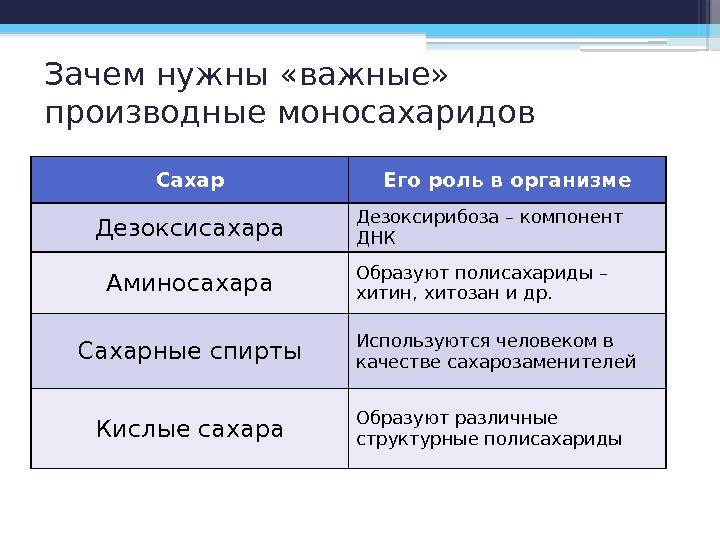 Зачем нужны «важные»  производные моносахаридов Сахар Его роль в организме Дезоксисахара Дезоксирибоза –