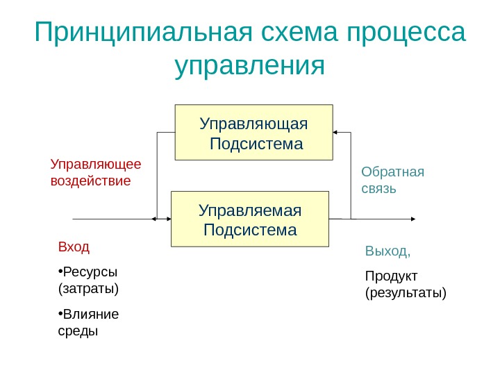 Принципиальная схема процесса управления Управляющая  Подсистема Управляемая Подсистема Обратная связь Выход, Продукт (результаты)Вход