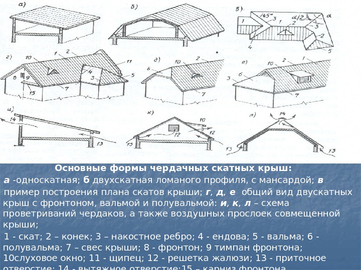 Основные формы чердачных скатных крыш:  а  -односкатная;  б  двухскатная ломаного