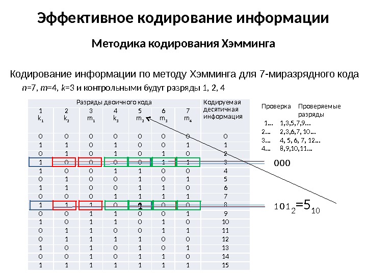 Методика кодирования Хэмминга. Эффективное кодирование информации Разряды двоичного кода Кодируемая десятичная информация 1 k