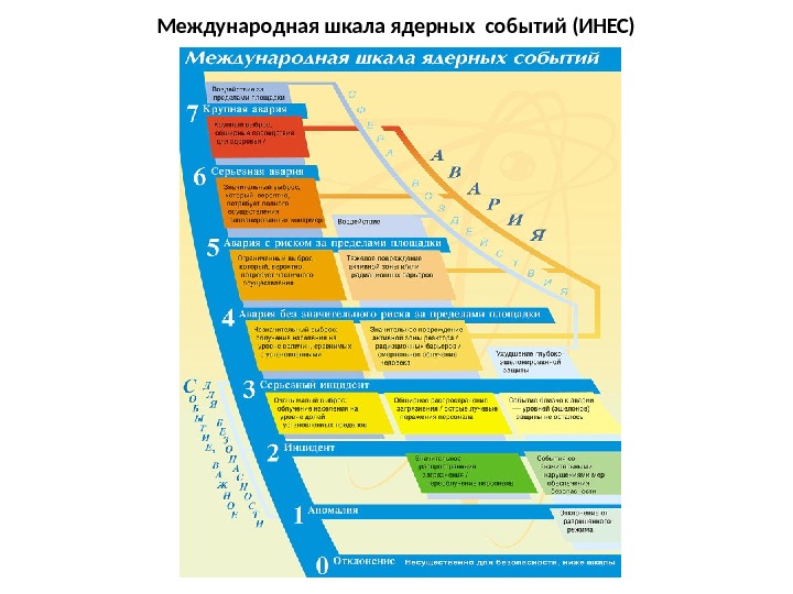 Международная шкала ядерных событий (ИНЕС)   