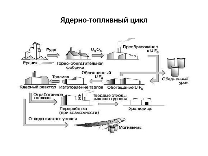 Ядерно-топливный цикл 