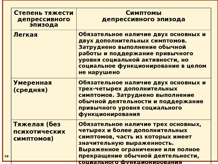 16 Степень тяжести депрессивного эпизода Симптомы депрессивного эпизода Легкая Обязательное наличие двух основных и