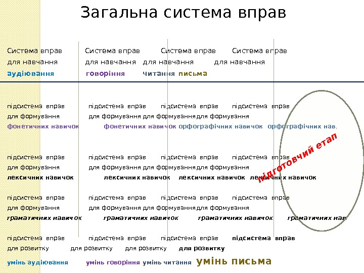 Загальна система вправ Система вправ для навчання для навчання аудіювання  говоріння читання письма