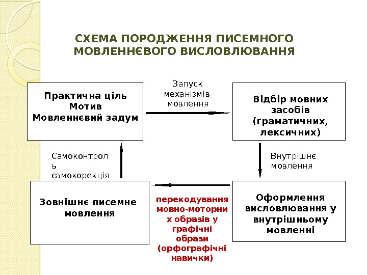 СХЕМА ПОРОДЖЕННЯ ПИСЕМНОГО МОВЛЕННЄВОГО ВИСЛОВЛЮВАННЯ Практична ціль Мотив Мовленнєвий задум Зовнішнє писемне мовлення Відбір