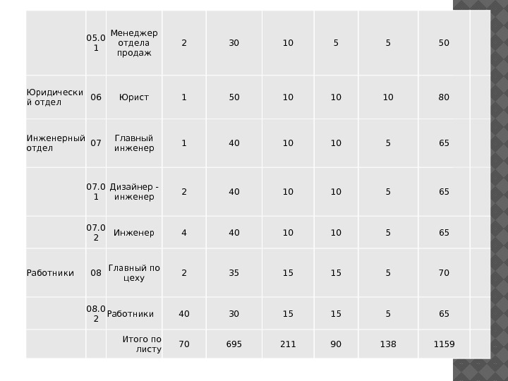  05. 0 1 Менеджер отдела продаж 2 30 10 5 5 50 Юридически