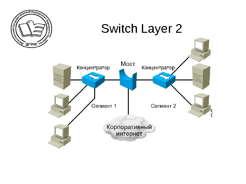 Switch Layer 2 