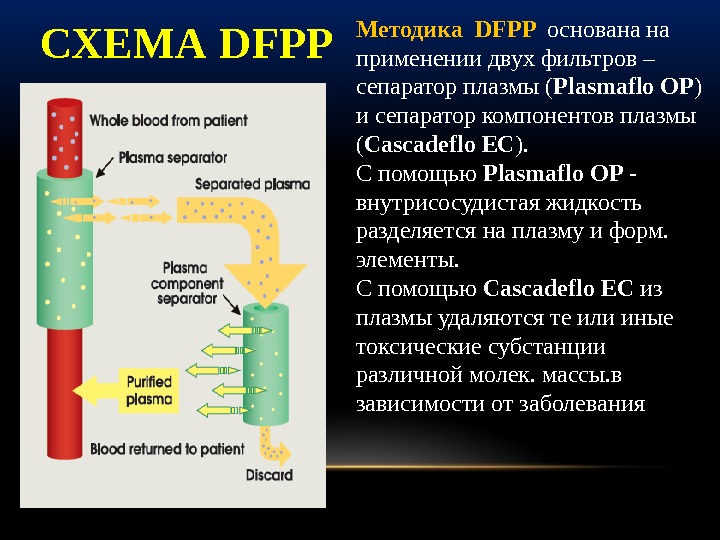 СХЕМА DFPP Методика DFPP  основана на применении двух фильтров – сепаратор плазмы (