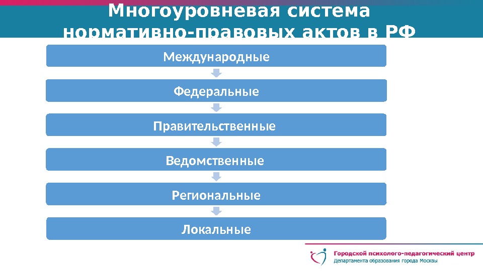 Многоуровневая система нормативно-правовых актов в РФ Международные Федеральные Правительственные  Ведомственные  Региональные Локальные
