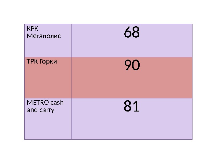 КРК Мегаполис 68 ТРК Горки 90 METRO cash and carry 81 