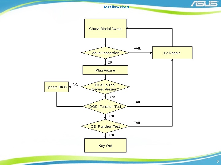 55 Test flow chart Check Model Name Plug Fixture L 2 Repair Visual Inspection