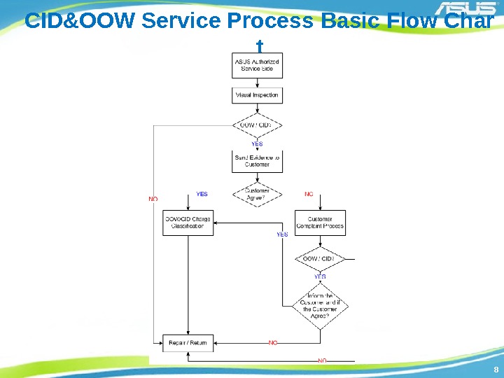 88 CID&OOW Service Process Basic Flow Char t 