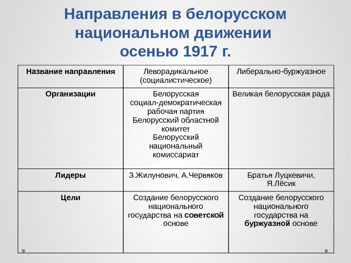 Направления в белорусском национальном движении осенью 1917 г. Название направления Леворадикальное (социалистическое) Либерально-буржуазное Организации