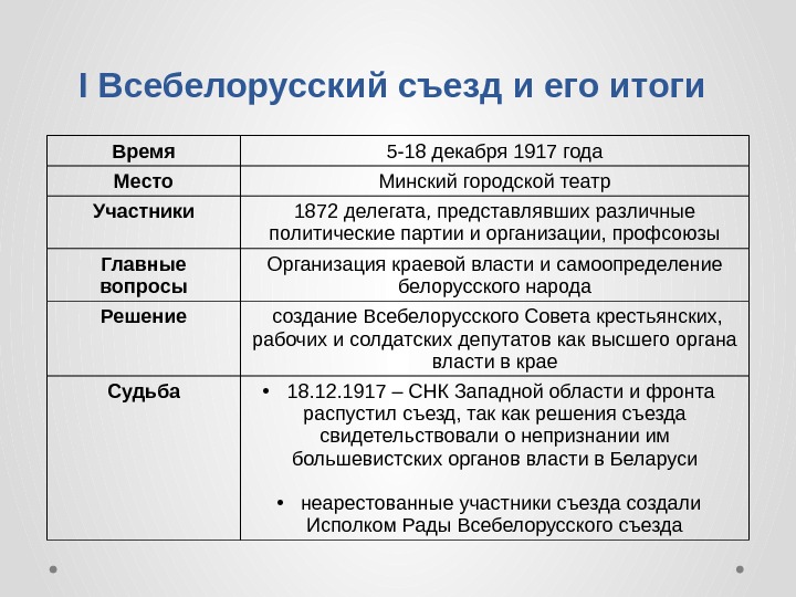 I Всебелорусский съезд и его итоги Время 5 -18 декабря 1917 года Место Минский