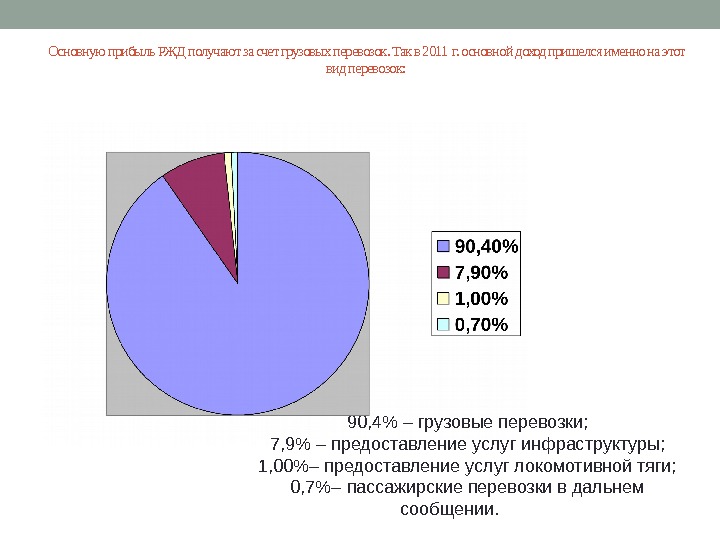 Основную прибыль РЖД получают за счет грузовых перевозок. Так в 2011  г. основной