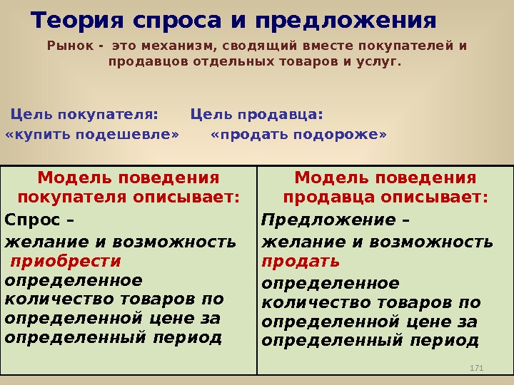 Теория спроса и предложения Рынок - это механизм, сводящий вместе покупателей и продавцов отдельных