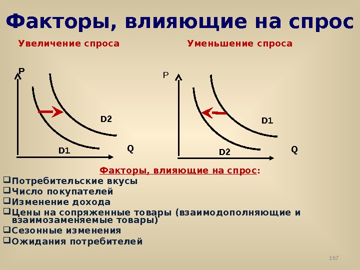 Факторы, влияющие на спрос Увеличение спроса Уменьшение спроса P Q D 1 D 2