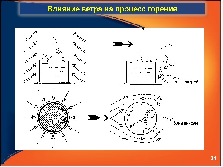 34 Влияние ветра на процесс горения 